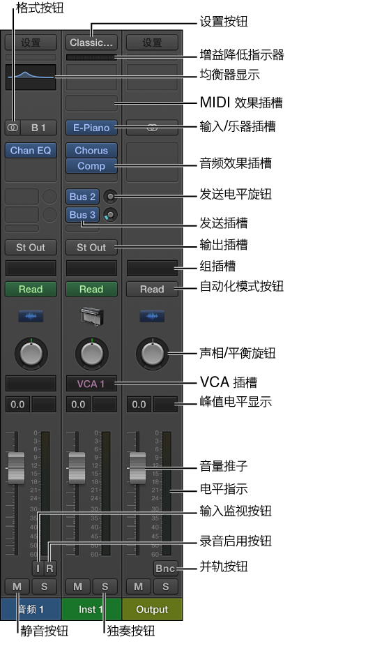 图。 混音器中的通道条控制。