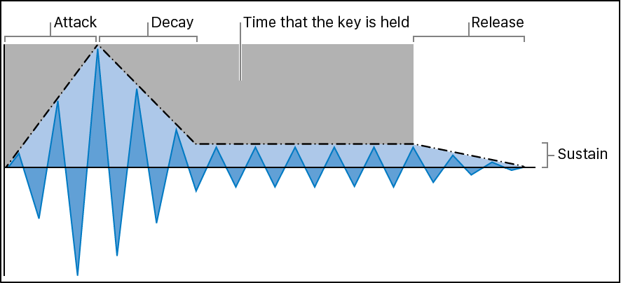 Figure. ADSR (Attack, Decay, Sustain and Release) Envelope parameters.