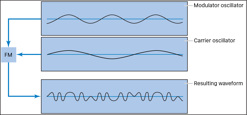 Figure. FM synthesis diagram showing the waveforms of the modulator and carrier oscillators and the resulting waveform of frequency modulation between the oscillators.