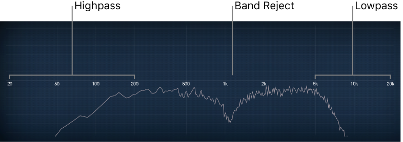 Figure. Frequency spectrum, showing highpass, band reject and lowpass frequency ranges.