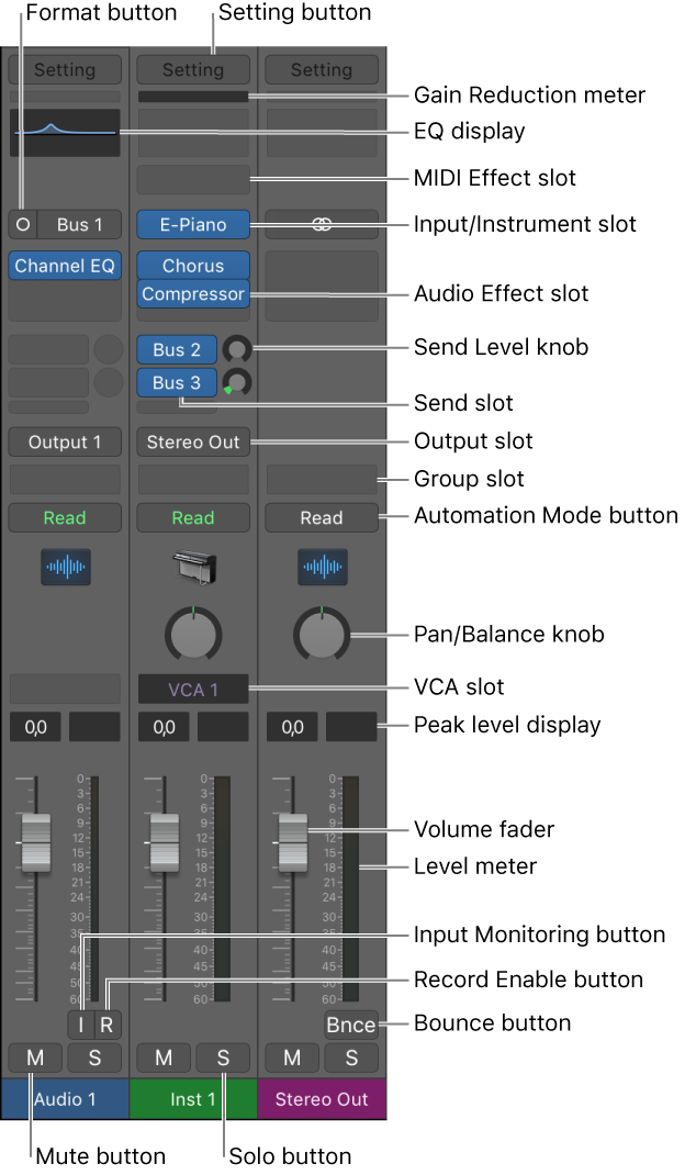 Figure. Channel strip controls in the Mixer.