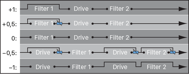 Figure. Filter Blend flowchart when in series configuration.