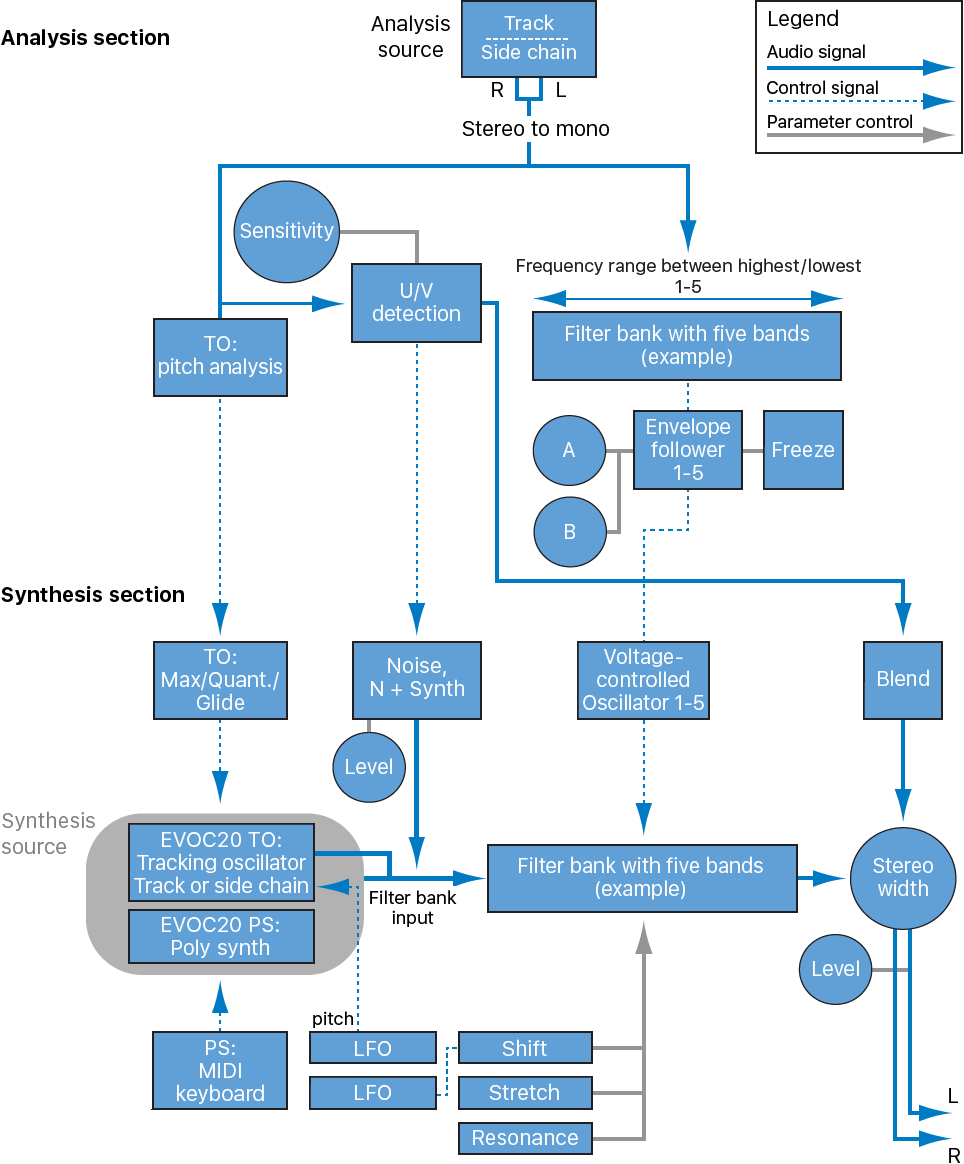 Figure. EVOC 20 TrackOscillator and Polysynth signal path block diagram.