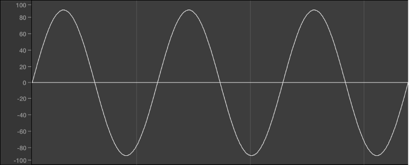 Figure. Sine waveform.