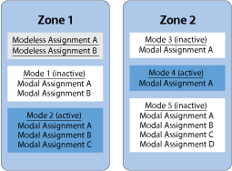 Figure. Graphic showing modeless and modal assignments in two zones.