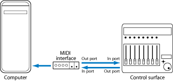 Figure. Image showing MIDI interface connection of a control surface to a computer.