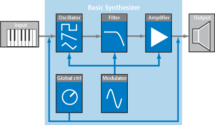 Figure. Basic subtractive synthesizer signal flow diagram.