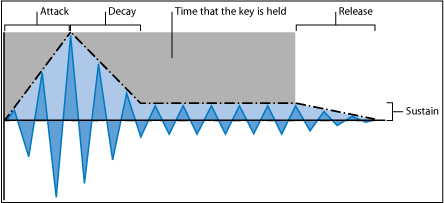 Figure. ADSR (Attack, Decay, Sustain and Release) Envelope parameters.