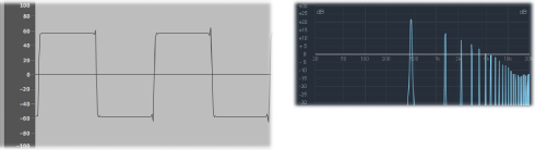 Figure. Square signal shown as both a waveform and frequency spectrum.