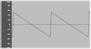 Figure. An unfiltered sawtooth waveform.
