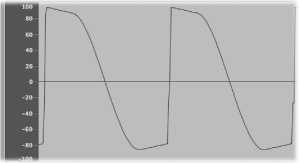 Figure. An unfiltered, overdriven sawtooth waveform.