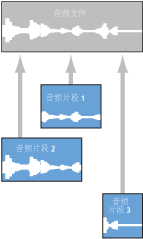 Figure. Illustration showing audio regions pointing to an audio file.