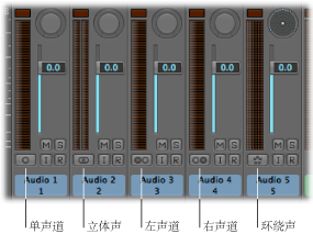 Figure. Channel strips showing Mono, Stereo, Left, Right, and Surround formats.
