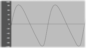 Figure. A filtered sawtooth waveform.