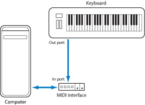 Figure. Illustration showing cabling between MIDI Out port of MIDI keyboard and MIDI In port of MIDI interface.