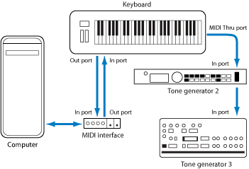 Figure. Illustration showing cabling between MIDI keyboard and MIDI interface, and cabling between MIDI keyboard and second/third tone generators.