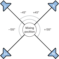 Figure. Illustration of Quadraphonic surround format.