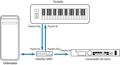 Figure. Illustration showing cabling between MIDI Out/MIDI In port of MIDI keyboard and MIDI In/MIDI Out port of MIDI interface.