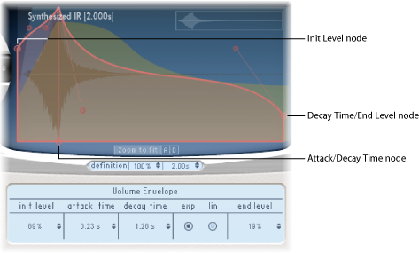 Figure. Volume envelope parameters and nodes.