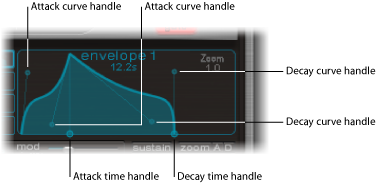 Figure. Envelope display, showing Attack and Decay time and curve handles.