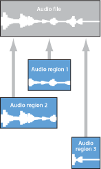 Figure. Illustration showing audio regions pointing to an audio file.
