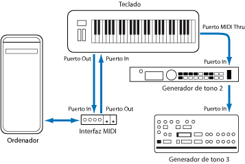 Figure. Illustration showing cabling between MIDI keyboard and MIDI interface, and cabling between MIDI keyboard and second/third tone generators.