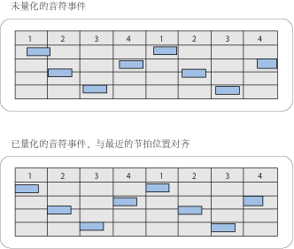 Figure. Illustrations showing unquantized and quantized note events.