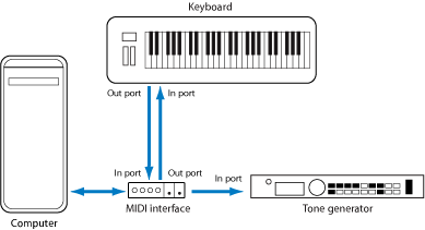 Figure. Illustration showing cabling between MIDI Out/MIDI In port of MIDI keyboard and MIDI In/MIDI Out port of MIDI interface.