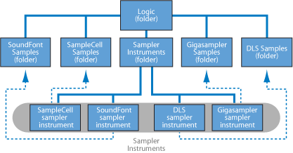 Figure. Diagram showing the workflow for importing SoundFont, SampleCell, Gigasampler, and DLS files.