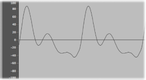 Figure. A sawtooth waveform with both resonance and cutoff filtering applied.