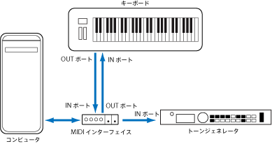 Figure. Illustration showing cabling between MIDI Out/MIDI In port of MIDI keyboard and MIDI In/MIDI Out port of MIDI interface.