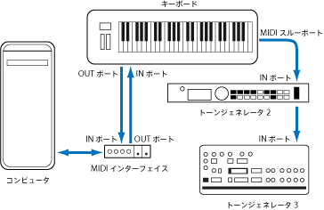 Figure. Illustration showing cabling between MIDI keyboard and MIDI interface, and cabling between MIDI keyboard and second/third tone generators.