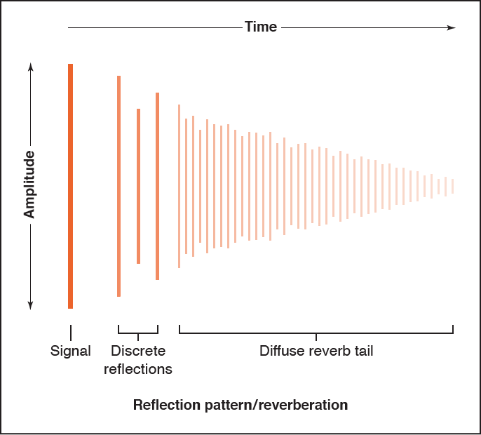 Figure. Reverb tail diagram.