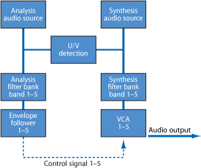 Figure. Vocoder signal flow.