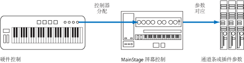FIgure. Flow diagram showing connection between hardware controls, screen controls, and plug-in parameters.