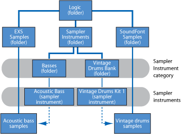 Figure. Diagram showing the workflow for importing a SoundFont2 bank file, including the location of the new "Vintage Drums Bank" and "Vintage Drums Samples" folders.