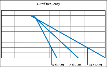 Figure. Diagram showing the mpact of different filter slopes at 6, 12 and 24 decibels per octave.