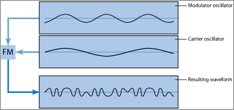 Figure. FM synthesis diagram showing the waveforms of the modulator and carrier oscillators and the resulting waveform of frequency moduklation between the oscillators.