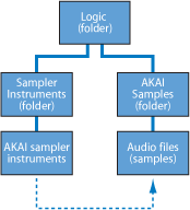 Figure. Diagram showing the workflow for converting AKAI files, showing the "Audio files (samples)" folder within the AKAI Samples folder, and the "AKAI sampler instruments" folder within the Sampler Instruments folder.