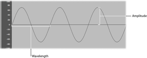 Figure. Waveform properties, showing wavelength and amplitude.