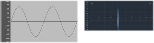 Figure. Short sine signal shown as both a waveform and frequency spectrum.