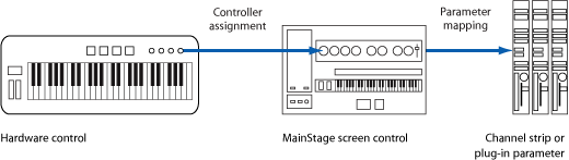 FIgure. Flow diagram showing connection between hardware controls, screen controls, and plug-in parameters.