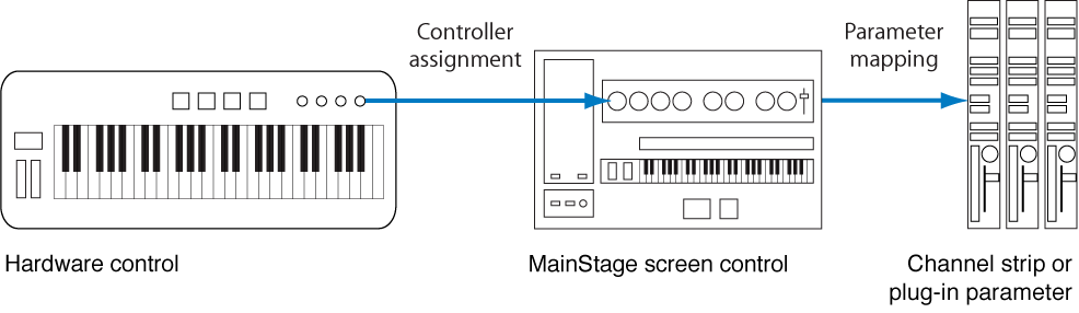 FIgure. Flow diagram showing connection between hardware controls, screen controls, and plug-in parameters.