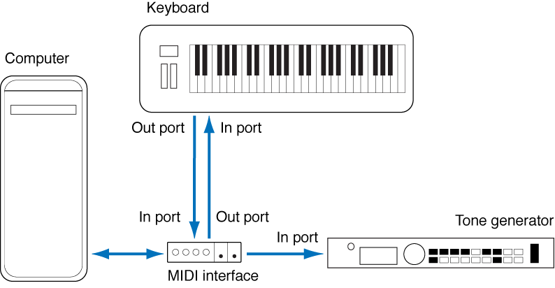Figure. Illustration showing cabling between MIDI Out/MIDI In port of MIDI keyboard and MIDI In/MIDI Out port of MIDI interface.