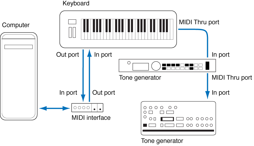 Figure. Illustration showing cabling between MIDI keyboard and MIDI interface, and cabling between MIDI keyboard and second/third tone generators.