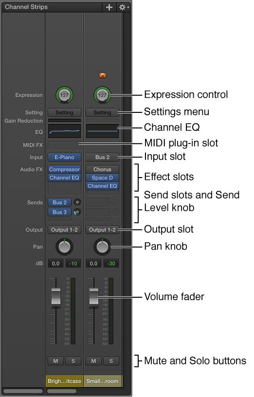 Figure. The features and controls of a MainStage channel strip.