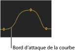 Figure. Keygrame graph showing the attack side of the curve.