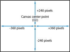 Figure. Diagram showing that Motion's coordinate system puts 0,0 at the center of the Canvas.