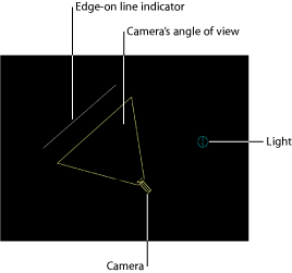 Figure. Canvas window showing 3D scene icons for camera, camera's angle of view, edge-on line indicator, and light.