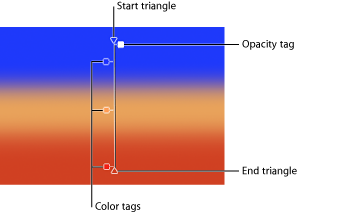 Figure. Onscreen controls for gradients showing start triangle, color tag, opacity tag, and end triange.